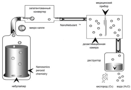 Sterilizator uzi sensors trophon - preț, Cumpara senzori sterilizatori uzi în moscow