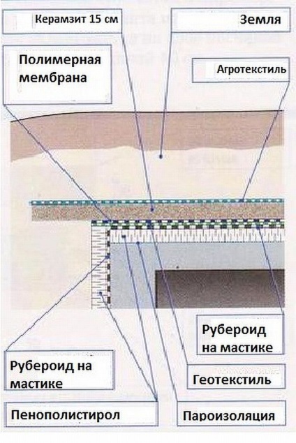 Construirea unei pivnițe corect