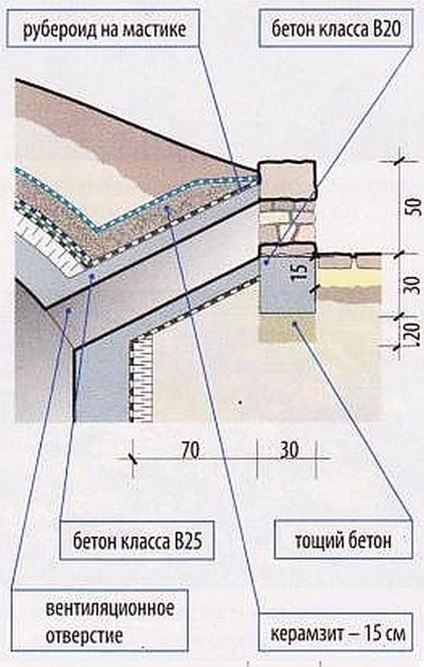 Construirea unei pivnițe corect