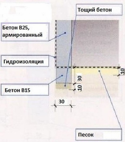 Изграждане на изба правилно