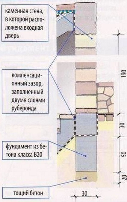 Construirea unei pivnițe corect