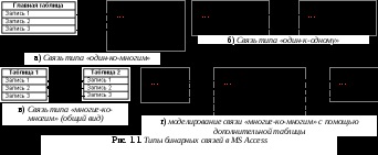 Relația tabelelor în baza de date de acces MS »