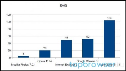 Testele de performanță ale browserelor populare de pe desktop văd cine este mai rapid, gratuit