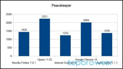 Testele de performanță ale browserelor populare de pe desktop văd cine este mai rapid, gratuit