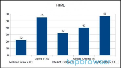 Testele de performanță ale browserelor populare de pe desktop văd cine este mai rapid, gratuit