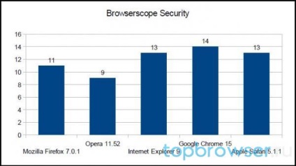 Testele de performanță ale browserelor populare de pe desktop văd cine este mai rapid, gratuit