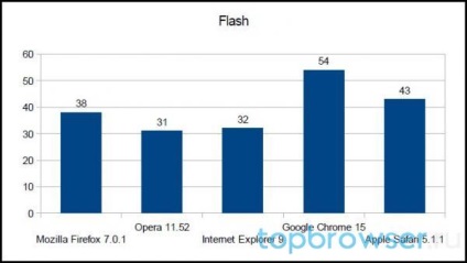 Testele de performanță ale browserelor populare de pe desktop văd cine este mai rapid, gratuit