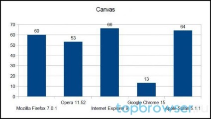 Testele de performanță ale browserelor populare de pe desktop văd cine este mai rapid, gratuit