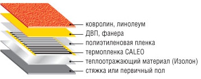 padló szerelési technológia eltérő módon - minden, ami a meleg padló - Kiadó - ház és