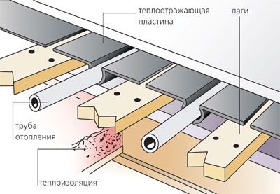 Tehnologii pentru instalarea unei podele calde prin diferite metode - totul despre podeaua caldă - catalogul de articole - acasă și