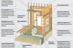 Tehnologia de a construi o casă de cadre cu propriile mâini, ridicarea de case de la un bar, scheme (video)