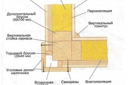 Tehnologia de a construi o casă de cadre cu mâinile proprii, ridicarea de case de la un bar, scheme (video)