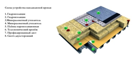 Tehnologia de stabilire a acoperișului topit - regulile de instalare și reparații