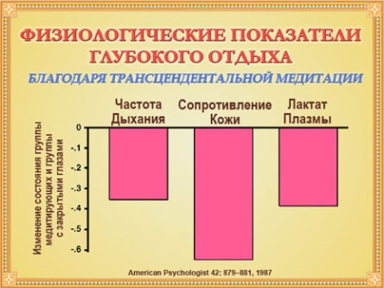 Трансценденталната Медитация 