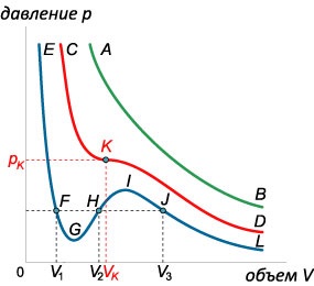 Ecuația lui van der Waals