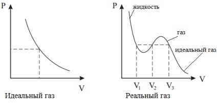 Ecuația lui van der Waals în fizică
