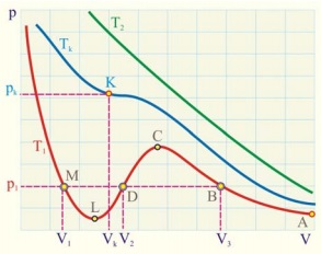 Ecuația lui van der Waals în fizică