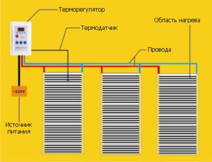 Instalarea termostatului de siguranță și procedura de instalare, manager de căldură