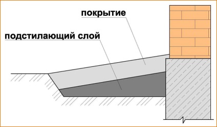 Dispozitiv orb zona din jurul casei cu propriile mâini