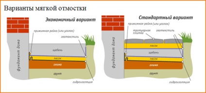 Dispozitiv orb zona din jurul casei cu propriile mâini