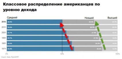 Pentru a conduce economia - nivelul de trai în clasa de mijloc a SUA în minoritate