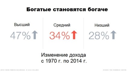 Pentru a conduce economia - nivelul de trai în clasa de mijloc a SUA în minoritate