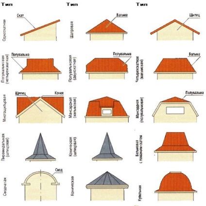 Tipuri de acoperișuri