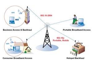 Rețea wireless de acces în bandă largă de mare viteză pre-wimax