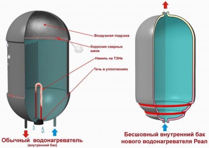 Încălzitor real de apă - noutate, căldură - Kharkov, blog despre tehnologia climei