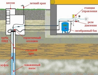 Aprovizionarea cu apă a unei case particulare cu mâinile proprii