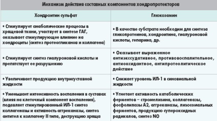 Chondroprotectori pentru articulații de generare, listă, reguli de tratament cu chondroprotectori