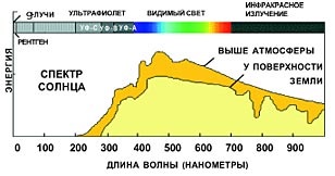 Sunt la soare, știință și viață