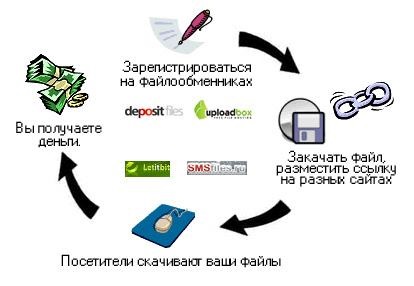 Заробіток на файлообмінниках, створення, просування, seo і заробіток на сайті