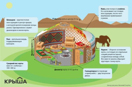 Viața într-un yurt este ieftină și ecologică - articole despre proprietățile imobiliare din Kazahstan