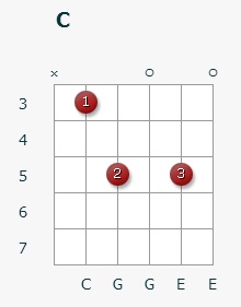 Accord c (C major) pe chitara 11 pozitii