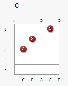 Accord c (C major) pe chitara 11 pozitii