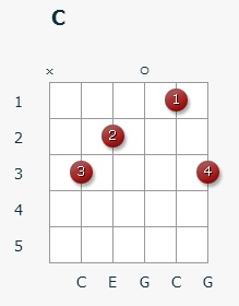 Accord c (C major) pe chitara 11 pozitii