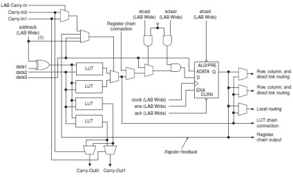 Építészet FPGA (FPGA)