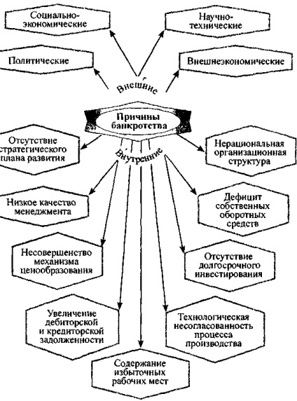 Falimentul și lichidarea întreprinderilor (organizațiilor)