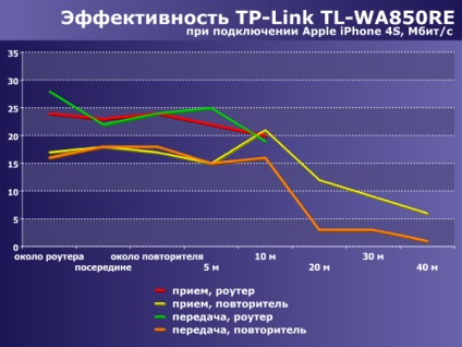 Receptor fără fir tp-link tl-wa850re