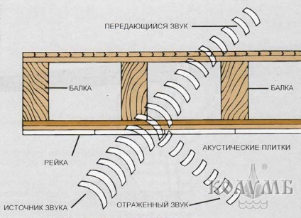 Blocarea zgomotului într-o clădire de apartamente (izolare fonică)