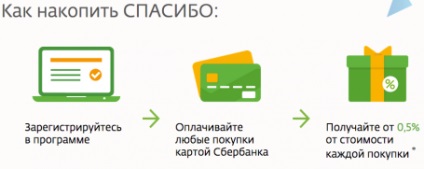 Mulțumiri bonus de la Banca de Economii unde să cheltuiți, să plătiți, cum să vă conectați