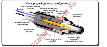 Senzorul de viteză al vehiculului, defecțiunea și diagnosticarea