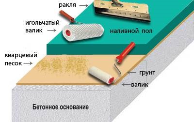 Podele decorative de auto-nivelare video-instrucțiuni pentru instalarea de către mâinile proprii, caracteristicile de podea