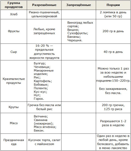 Ducane dieta etape, meniu pentru fiecare zi, tabel de produse permise, rezultate