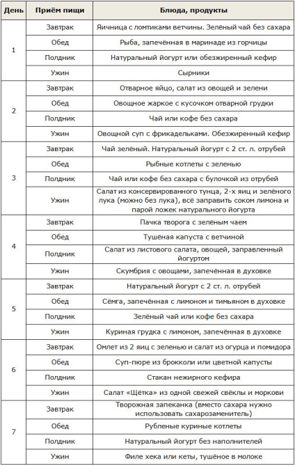 Ducane dieta etape, meniu pentru fiecare zi, tabel de produse permise, rezultate