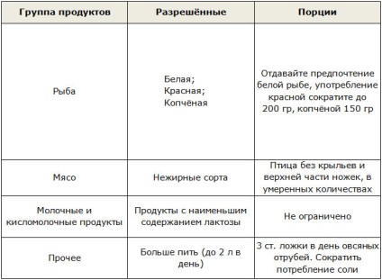 Ducane dieta etape, meniu pentru fiecare zi, tabel de produse permise, rezultate