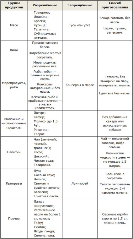 Ducane dieta etape, meniu pentru fiecare zi, tabel de produse permise, rezultate