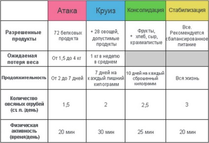 Ducket dieta meniu pentru fiecare zi, masa de produse dorite