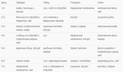 Дієта Дюка меню на кожен день, таблиці потрібних продуктів